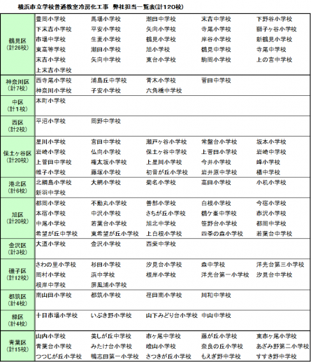 横浜市立学校普通教室冷房化工事　担当一覧表