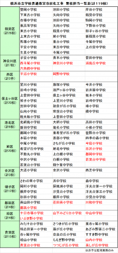 横浜市立学校冷房化担当一覧表