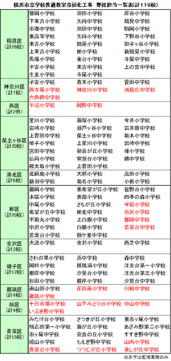 横浜市立学校冷房化担当一覧