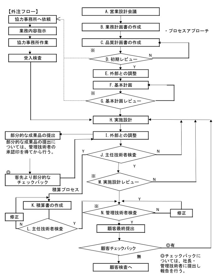 設計業務全体フロー