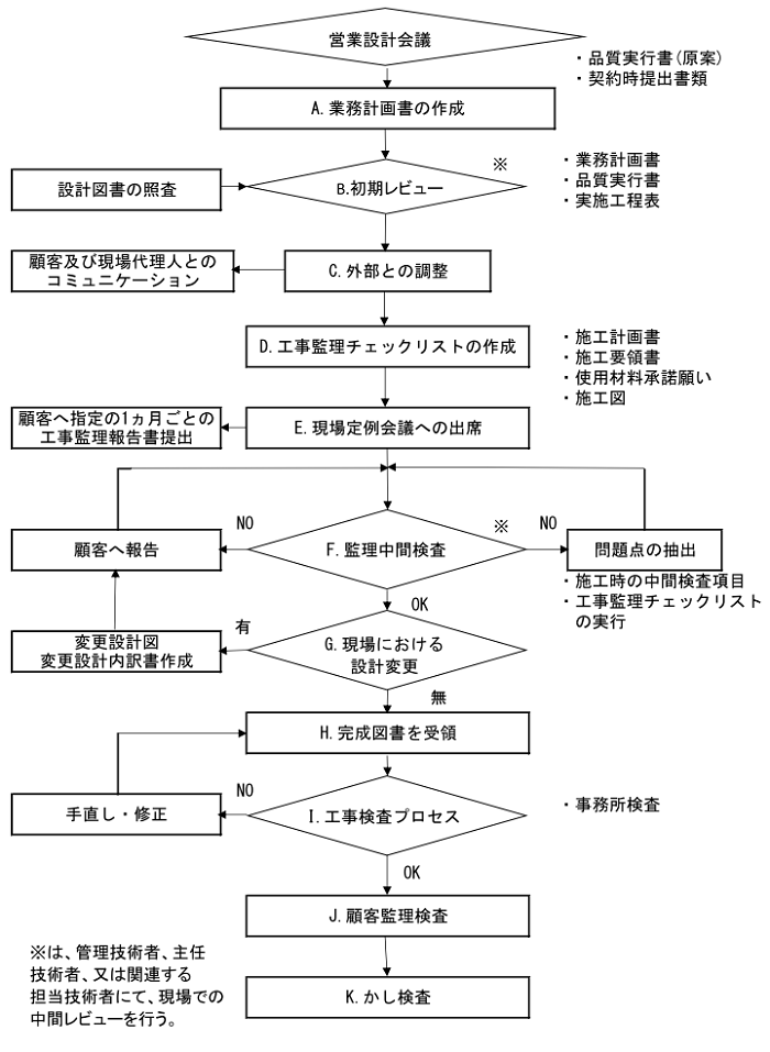 工事監理業務全体フロー