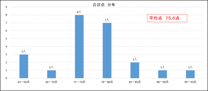 【社内アンケート調査】合計点分布