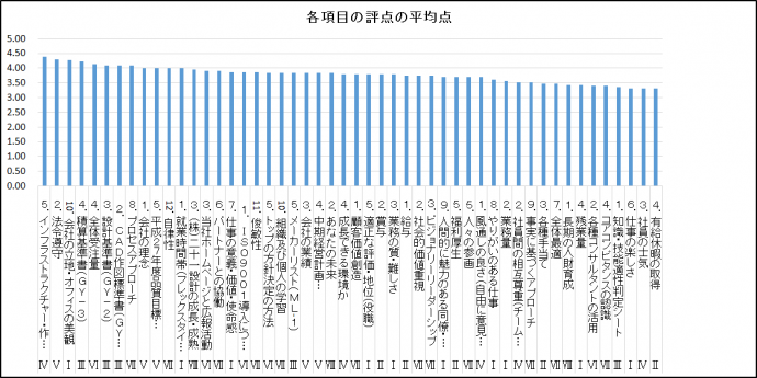 【社内アンケート調査】各項目の評定の平均点