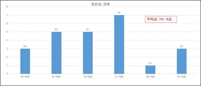 得点分布