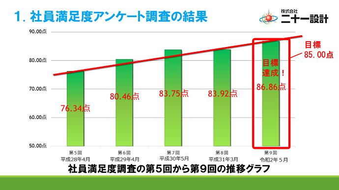 社員満足度アンケート結果まとめ