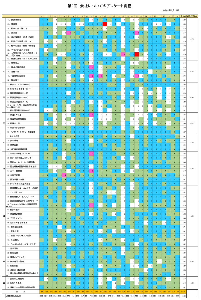 【集計】第9回アンケート集計